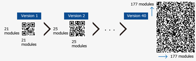 Information capacity and versions of QR Code