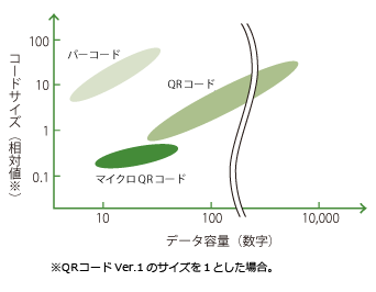マイクロqrコード Qrコードドットコム 株式会社デンソーウェーブ